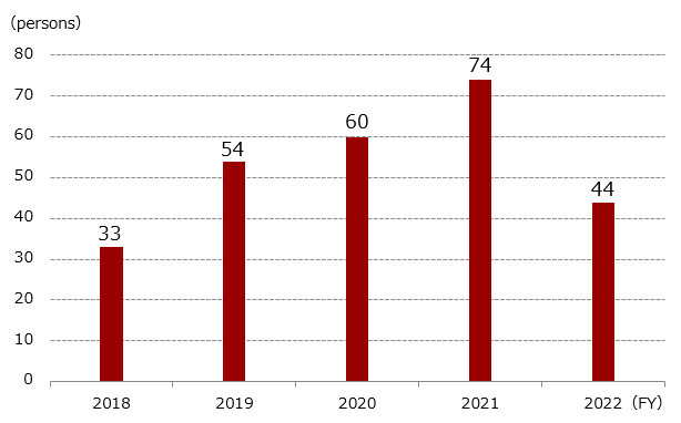 Graph of Trends in the number of employees who use the re-employment program in Advantest