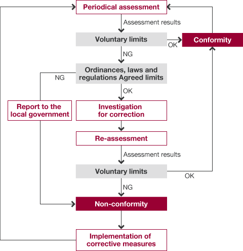 The measurement result of the periodic measurement is checked against the voluntary limits, and if it is OK, it is regarded as conforming to the next periodic measurement. In the case of NG, it will be compared with the ordinance, laws, andregulation agreed limits. If the result is OK, a corrective inspection and remeasurement are performed, and the measurement results are compared with the self-management standards. If the result of the remeasurement is OK, it is judged to be compliant. If the result of the remeasurement is NG, or if the initial measurement result is NG according to both the voluntary limits and the regulation values by local ordinances and legal agreements, we will report it to the local government, certify it as non-compliant, and take corrective action.