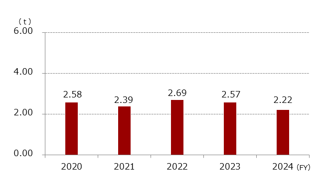 Fiscal year 2019 2.75tons Fiscal year 2020 2.58tons Fiscal year 2021 2.39tons Fiscal year 2022 2.69tons Fiscal year 2023 2.57tons