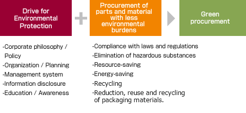 Advantest promotes Green Procuremnt by Driving for Environmental Protection and Purchasing Parts and Material with Less Environmental Burdens Driving for Environmental Protection includesCorporate Philosophy/Policies, Organization/Planning, Management System, Information Disclosure, and Education/Awareness Purchasing Parts and Material with Less Environmental Burdens includes, Compliance with Laws and Regulations, Reduction of Hazardous Substances, Resource-saving, Energy-saving, Recycles, and Reduction of Packaging Materia