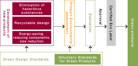 New products are subjected to environmental assessment based on the voluntary standards for green products, and if they pass the assessment, they are given an eco-label. Green design standards, such as elimination of hazardous substances, recyclable design, energy saving, reducing components, and size reduction, are applied to the development of new products.