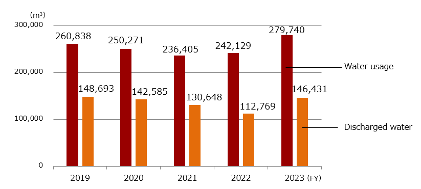 Units are square meters. Fiscal year 2019 Water usage 260,838 Discharged water 148,693 Fiscal year 2020 Water usage 250,271 Discharged water 142,585 Fiscal year 2021 Water usage 236,405 Discharged water 130,648 Fiscal year 2022 Water usage 242,129 Discharged water 112,769 Fiscal year 2023 Water usage 279,740 Discharged water 146,431