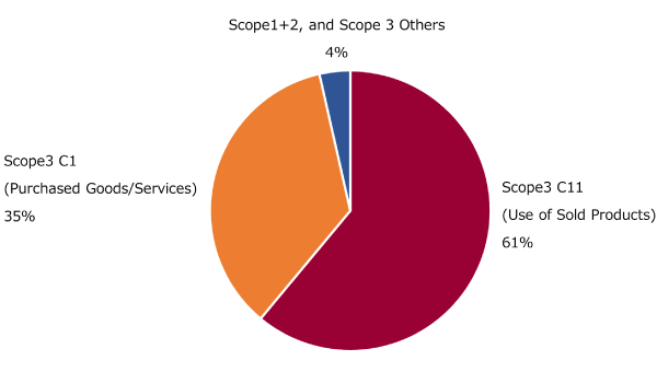 Scope3 C11(Use of Sold Products) 61% Scope3 C1(Purchased Goods/Services) 35% Scope1+2, and Scope 3 Others 4%