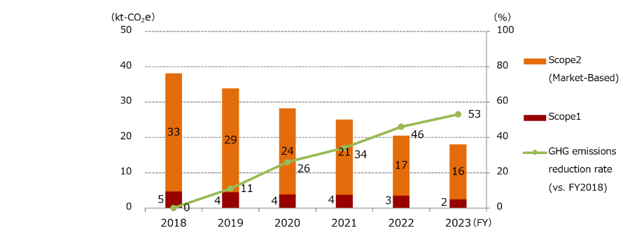 Units are tons-CO2 Fiscal Year 2018 Japan 19,681 Overseas 18,450 Reduction rate 0% Fiscal Year 2019 Japan 19,139 Overseas 14,714 Reduction rate 11% Fiscal Year 2020 Japan 16,255 Overseas 11,928 Reduction rate 26% Fiscal Year 2021 Japan 11,831 Overseas 13,213 Reduction rate 34% Fiscal Year 2022 Japan 11,040 Overseas 9,433 Reduction rate 46%