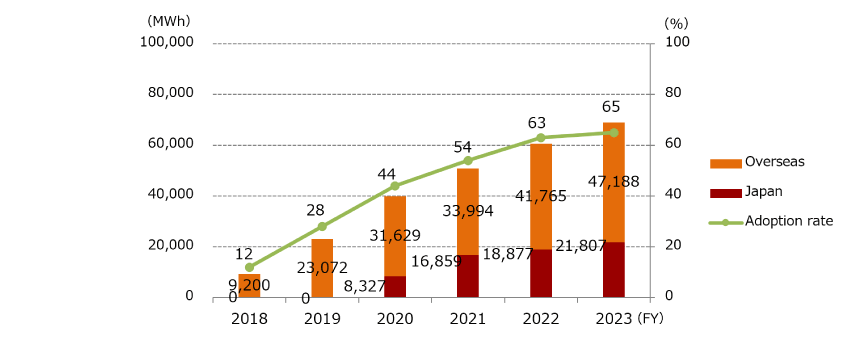 Fiscal Year 2018 Japan 0MWh Overseas 9,200MWh Adoption rate 12% Fiscal Year 2019 Japan 0MWh Overseas 23,072MWh Adoption rate 28% Fiscal Year 2020 Japan 8,327MWh Overseas 31,629MWh Adoption rate 44% Fiscal Year 2021 Japan 16,859MWh Overseas 33,994MWh Adoption rate 54% Fiscal Year 2022 Japan 18,877MWh Overseas 41,765MWh Adoption rate 63% Fiscal Year 2023 Japan 21,807MWh Overseas 47,188MWh Adoption rate 65%