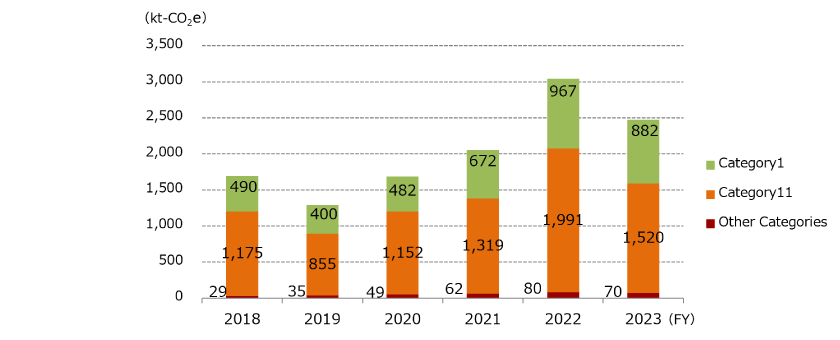 FY2018: C1-490/C11-1175/Other-29, FY2019: C1-400/C11-855/Other-35, FY2020: C1-482/C11-1152/Other-49, FY2021: C1-672/C11-1319/Other-62, FY2022: C1-967/C11-1991/Other-80, FY2023: C1-882/C11-1520/Other-70