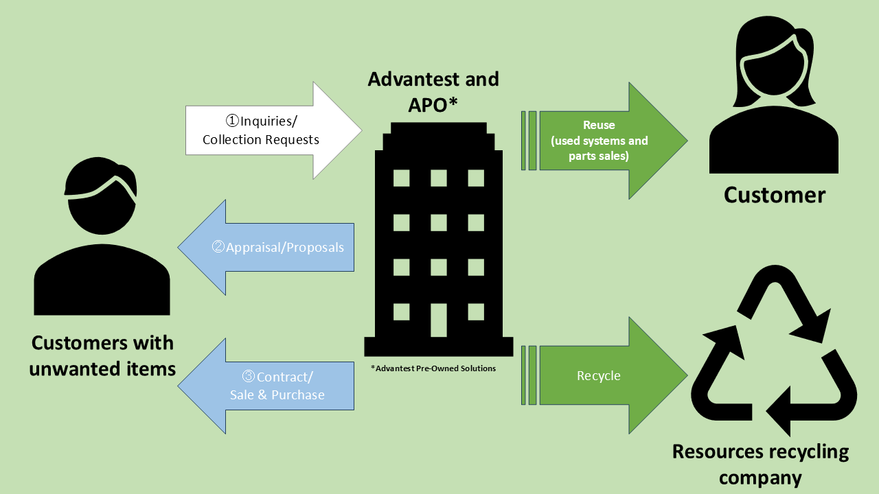 Promoting Product Reuse/Recycling