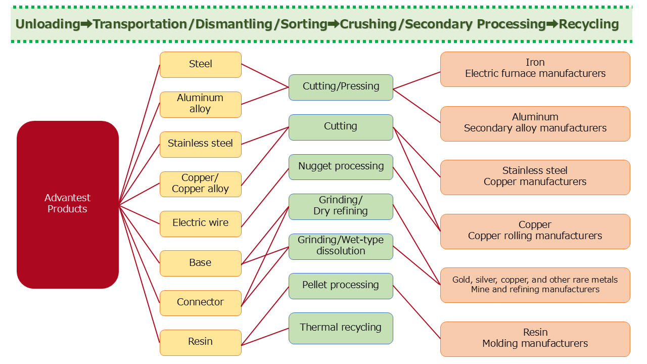 Actual Recycling Flow