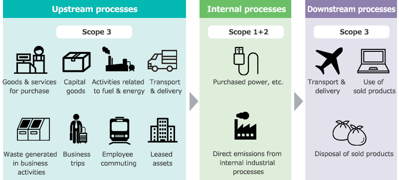 CO2 emissions include not only our own activities but also our upstream processes and downstream processes after shipment. Upstream includes Purchased goods and services, Capital goods, Fuel and energy-related activities, Transportation distribution, Waste generated in operations, Business travel, Employee commuting, and Leased assets. Downstream includes Transportation distribution, Usage of products, and Disposal of post-lifecycle products. Our own activities are categorized under Scope1+2, and our upstream and downstream activities are categorized under Scope3.