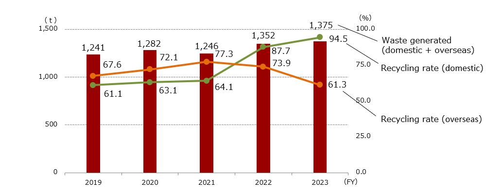 Fiscal year 2019 waste generated worldwide 1,241tons, Domestic recycle rate 61.1% Overseas recycle rate 67.6% Fiscal year 2020 waste generated worldwide 1,282tons, Domestic recycle rate 63.1% Overseas recycle rate 72.1% Fiscal year 2021 waste generated worldwide 1,246tons, Domestic recycle rate 64.1% Overseas recycle rate 77.3% Fiscal year 2022 waste generated worldwide 1,352tons, Domestic recycle rate 87.7% Overseas recycle rate 73.9% Fiscal year 2023 waste generated worldwide 1,375tons, Domestic recycle rate 94.5% Overseas recycle rate 61.3%