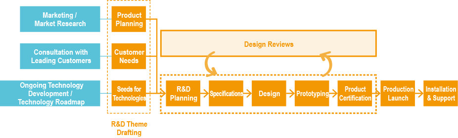 Due to the nature of advanced technology, the research and development process may not proceed smoothly and engineers may sometimes have to backtrack. In order to minimize these productivity losses, we conduct design reviews at every important step from development planning to prototyping. The reviews cover a wide range of topics, including specifications, circuit/block diagrams, and verification methods, so that quality is built in from the upstream stages of development.