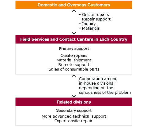 As primary support, field service departments and contact centers in each region provide on-site repair, material shipment, remote support, and sales of consumable parts. If more advanced technical support is required, the related department will provide expert on-site repair as secondary support.