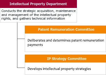 The Intellectual Property Department is responsible for the strategic acquisition, maintenance and management of intellectual property rights and the collection of technical information. The Patent Remuneration Committee and the IP Strategy Committee are established under the Intellectual Property Department. The Patent Remuneration Committee deliberates and decides on patent compensation and invention awards, and makes decisions on inventors' objections. The IP Strategy Committee formulates a patent application strategy linked to the business strategy.