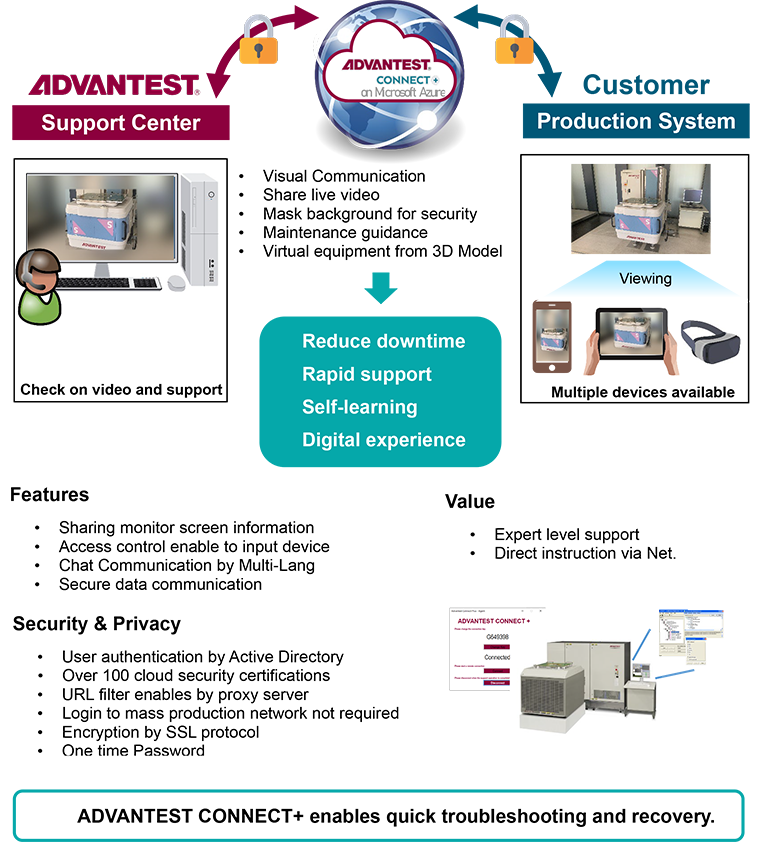 ADVANTEST CONNECT+ enables rapid troubleshooting by sharing the customer's monitor screen of the equipment with Advantest on the cloud. Quickly understand the situation with visual information and support in real time with multi-language video calls and chats. It is also possible for our engineers to remotely control it or to mask the surroundings and project only the target equipment. Security and privacy measures include user authentication using Active Directory, 100 + Cloud Security authentications, URL filter by Proxy Server, no need to log in to production Network, encryption using SSL protocol, and one-time passwords.